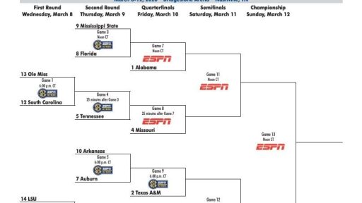 Six stats that show the SEC’s men’s college basketball dominance