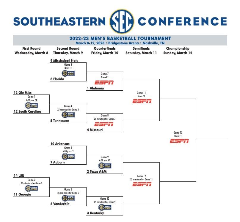 Six stats that show the SEC’s men’s college basketball dominance