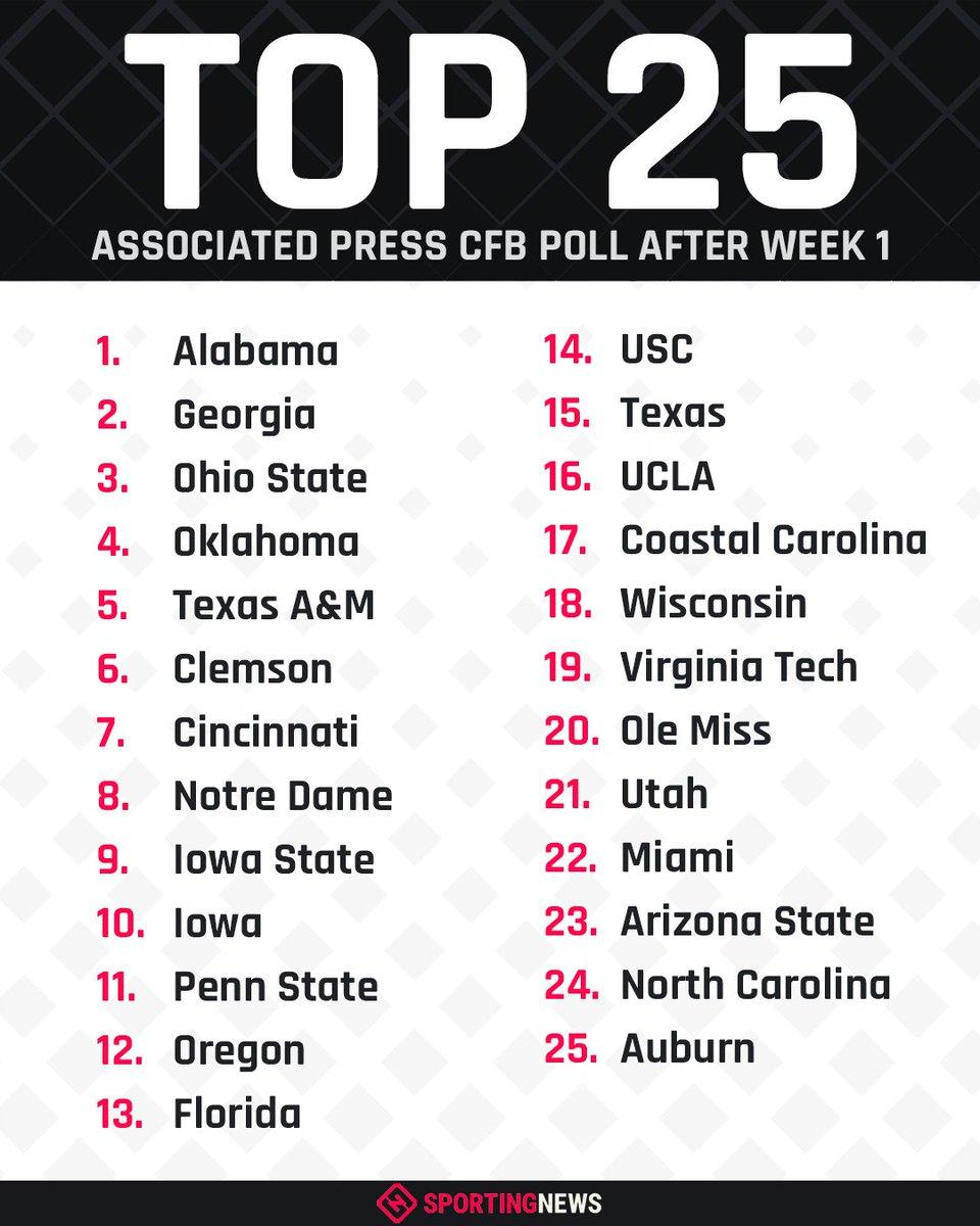 AP poll reaction: What you need to know about each Top 25 team