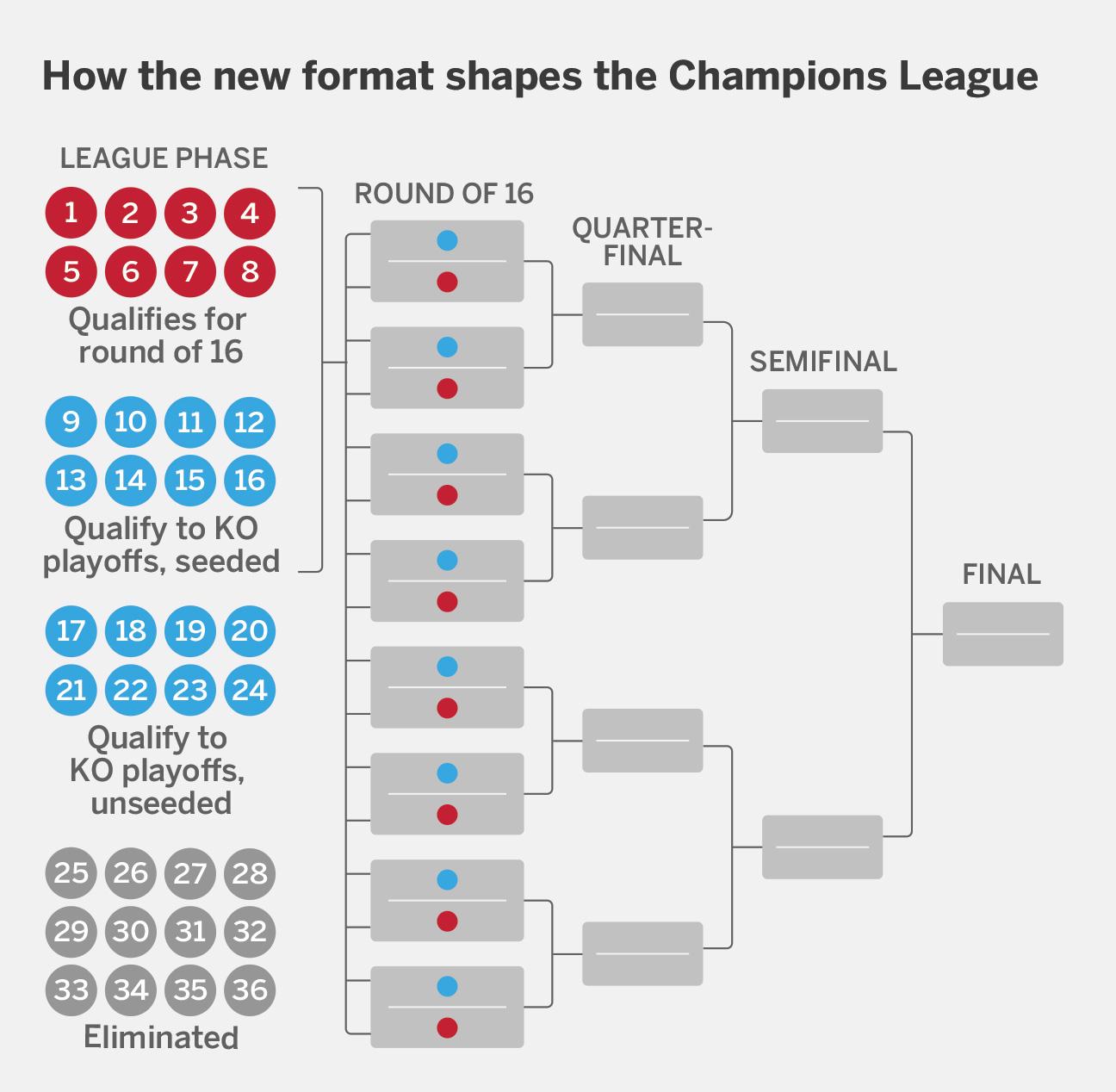 UCL playoff draw: Man City to face Real Madrid