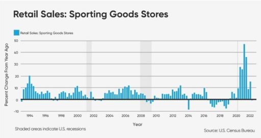 How the sporting goods industry is bracing for tariffs