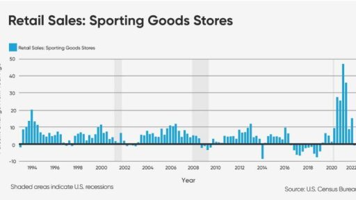 How the sporting goods industry is bracing for tariffs