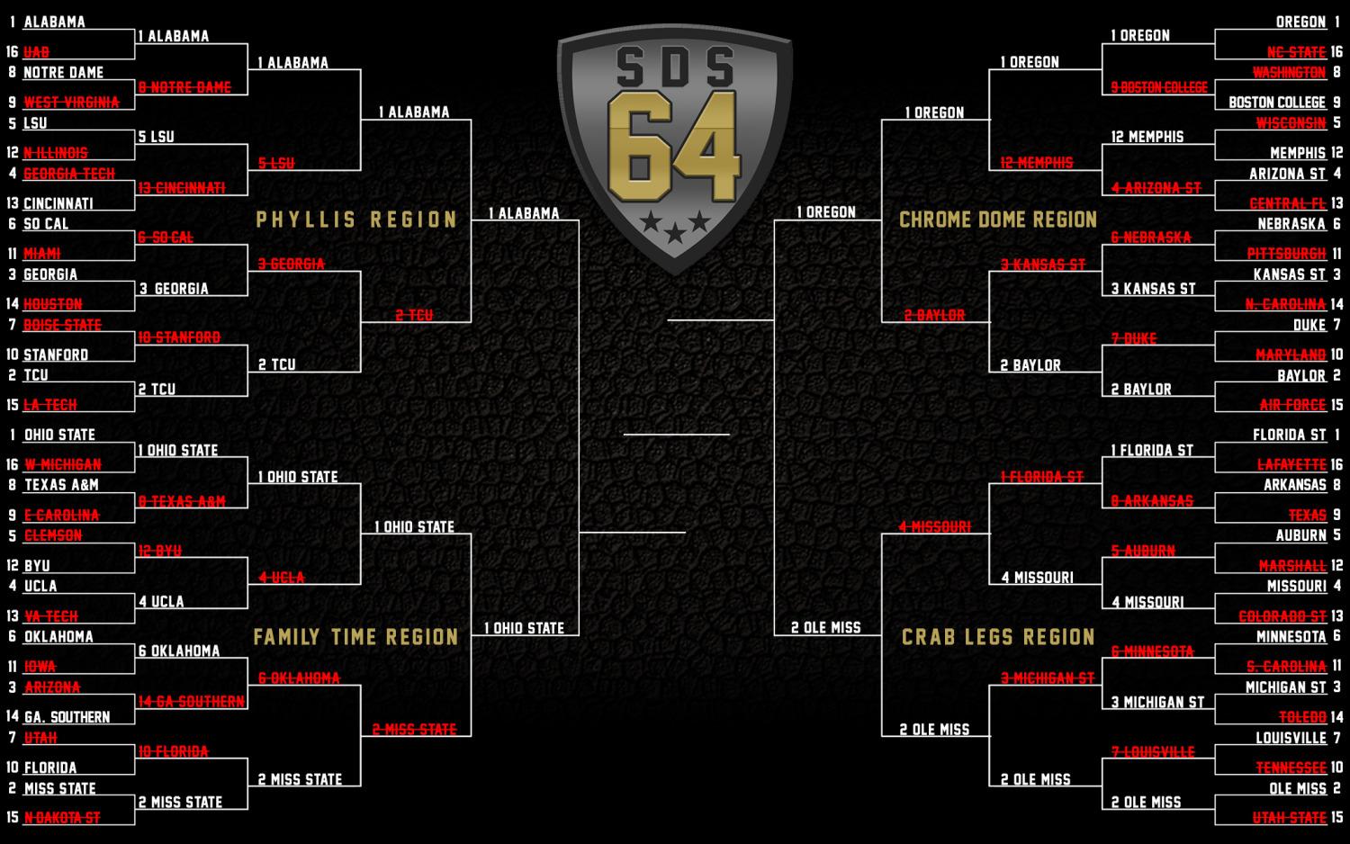 Crowning a champion in our 64-team college football bracket